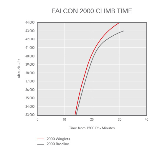 Chart showing Falcon 2000 climb time
