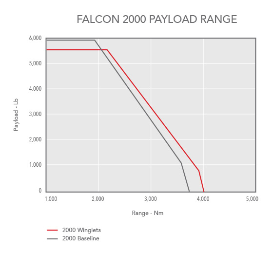 Chart showing Falcon 2000 payload range