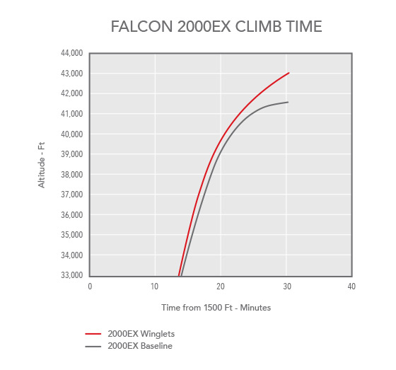 Chart showing Falcon 2000EX/EXY climb time