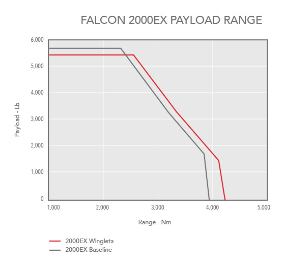 Chart showing Falcon 2000EX/EXY payload range