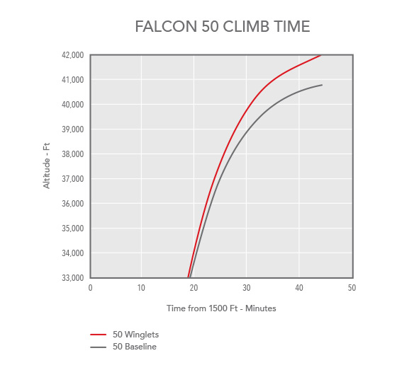 Chart showing Falcon 50 climb time