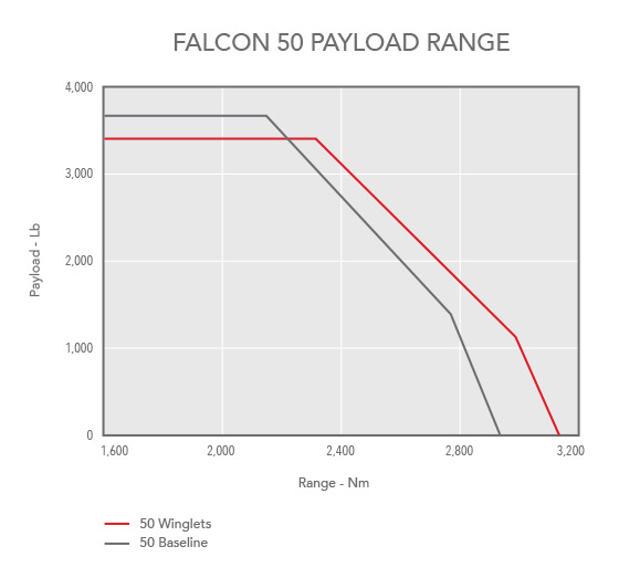 Chart showing Falcon 50 payload range