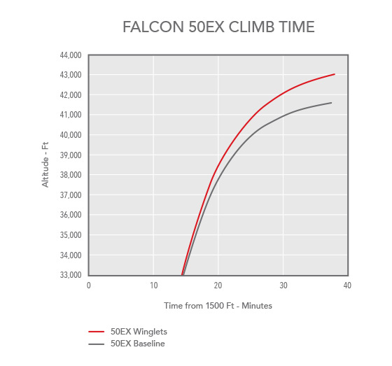 Chart showing Falcon 50EX climb time