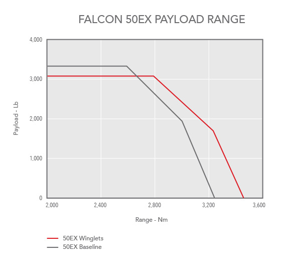 Chart showing Falcon 50EX payload range