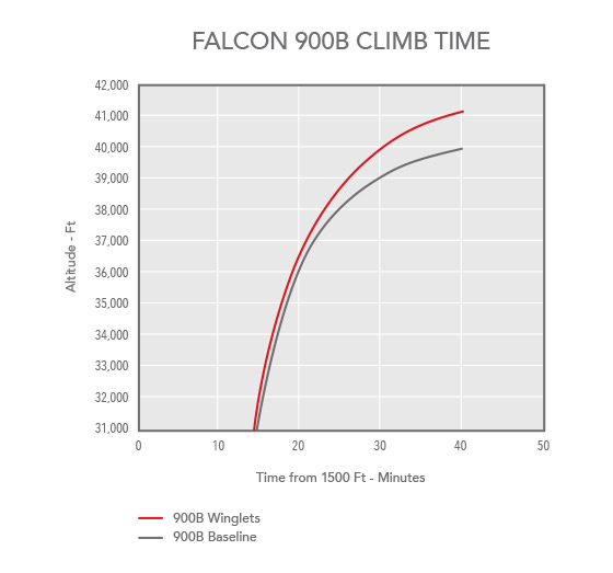 Chart showing Falcon 900B climb time