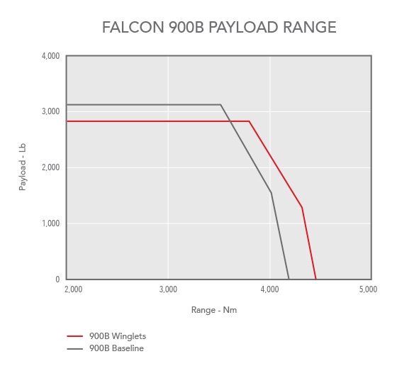 Chart showing Falcon 900B payload range