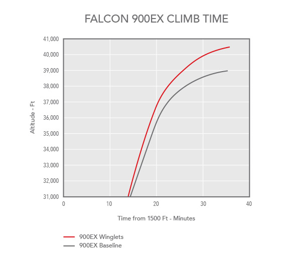 Chart showing Falcon 900EX/EXY climb time