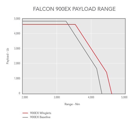 Chart showing Falcon 900EX/EXY payload range