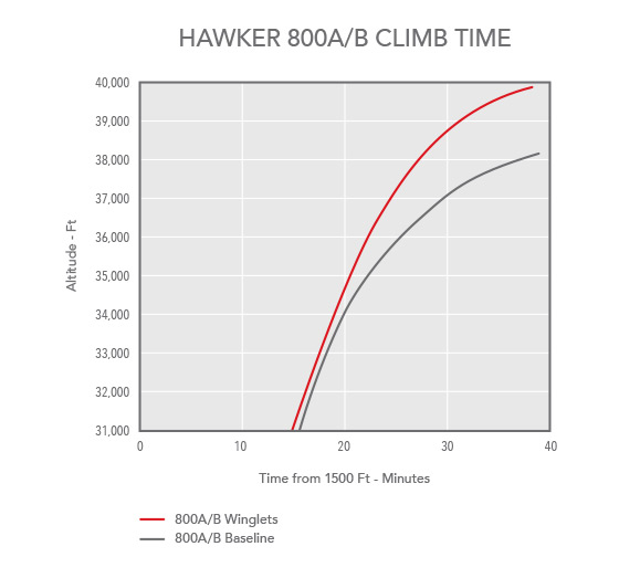 Chart showing the Hawker 800ab climb time