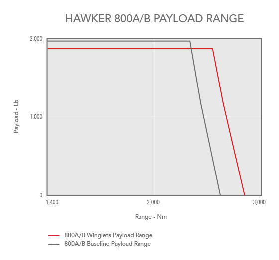 Chart showing the Hawker 800ab payload range