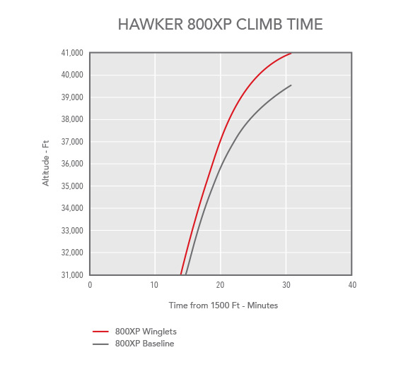 Chart showing the Hawker 800xp climb time
