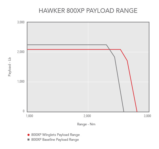 Chart showing the Hawker 800xp payload range